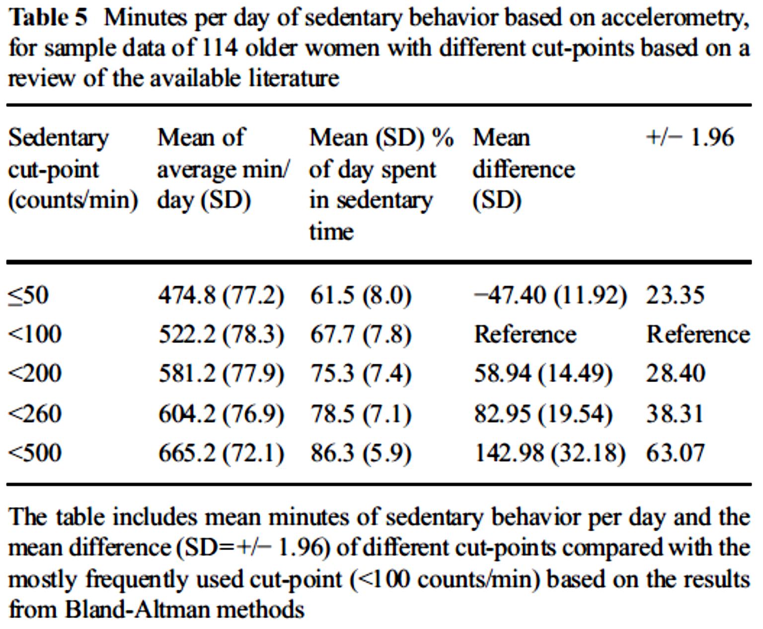 Accelerometry analysis of physical activity and sedentary behavior in older