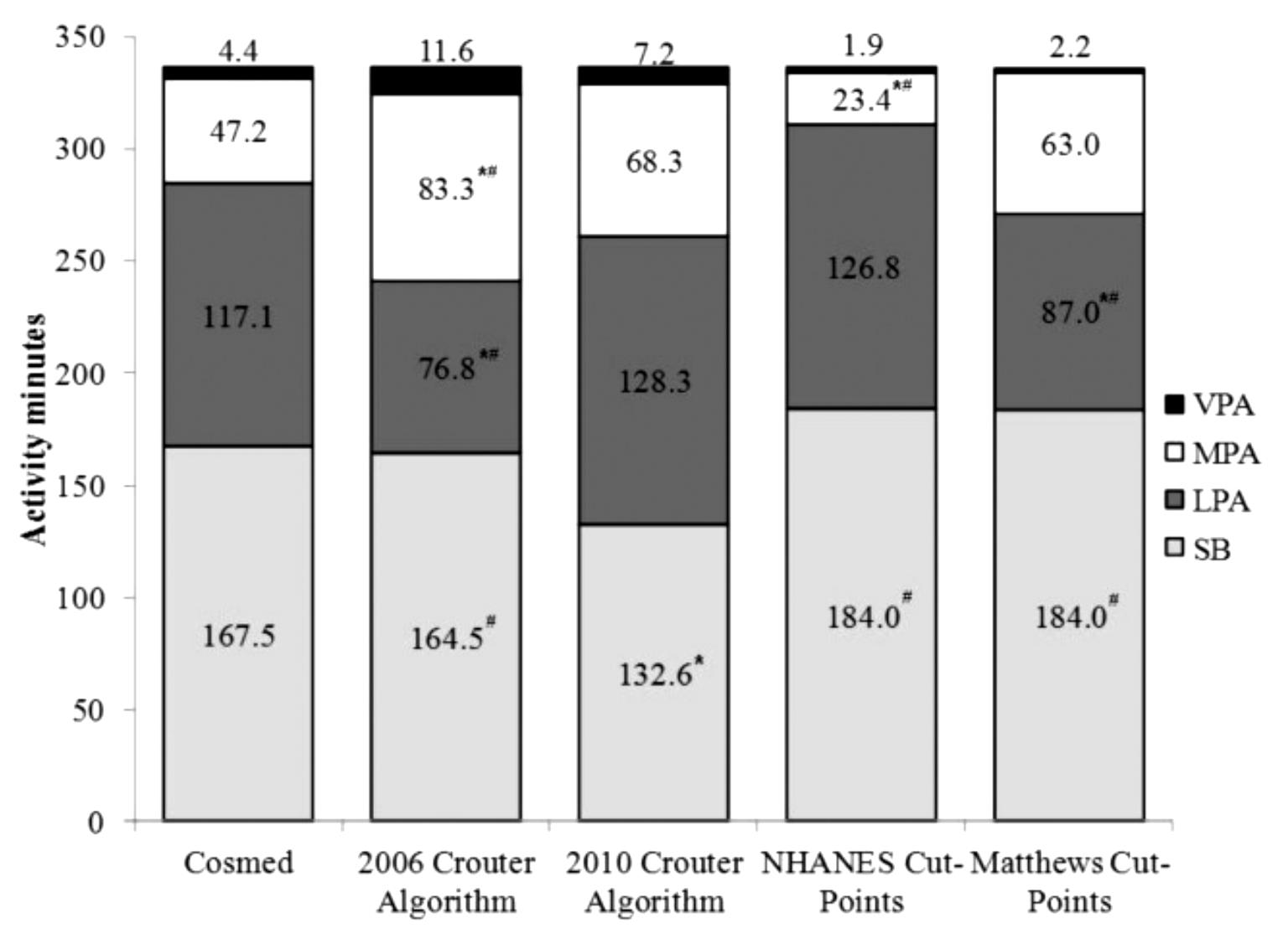 29 adultos 6 horas medidas Cosmed 4Kb 2 Acelerometria Validity of ActiGraph 2-regression model and Mathews