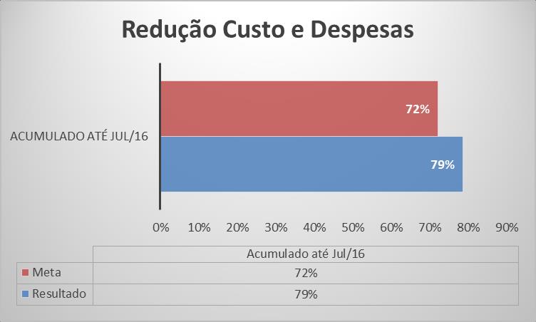 ADMINISTRATIVO FINANCEIRO Indicadores Julho/2016 *condicionantes para RV *Faturamento = 110MM Peso: 30% 43% NÃO ATINGIDO Superado Atingido Parcial Não Atingido 132MM 110MM a