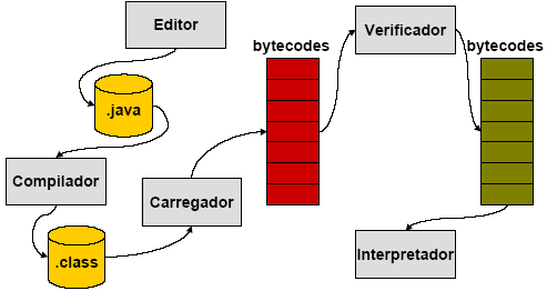 Java EE (Enterprise Edition): mapeamento objeto-relacional, internet, servidores e outros ambientes distribuídos; Java ME (Java 2 Platform, Micro Editions): mobiles e set-top boxes.