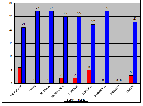 Exemplo 8ª série Resultados 1º