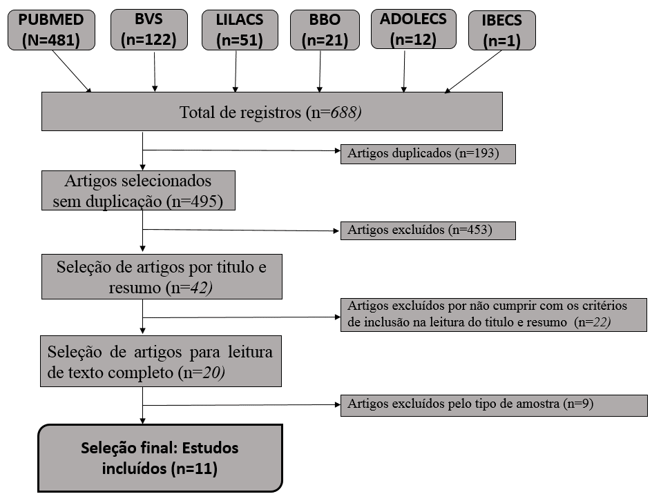 FIGURA 1: Seleção dos artigos, de acordo com os critérios de inclusão Depois da leitura completa desses artigos foram excluídos 9 por não cumprirem com os critérios de inclusão (2 estudos de lesões