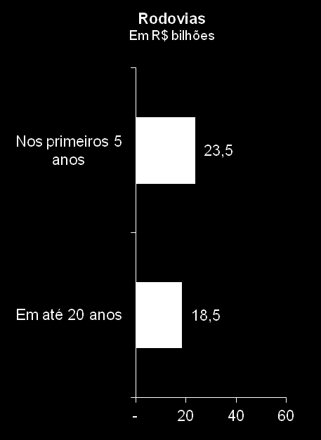 Novo Programa de Investimentos de Logística Total: R$ 42 bilhões (7.500 km) Total: R$ 91 bilhões (10.