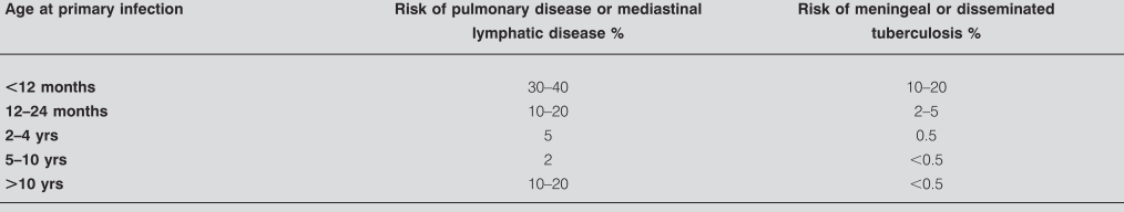 Risco de Tuberculose Activa Idade < 5 anos Maior risco de progressão nos primeiros anos após infecção Maior o risco cumulativo ao longo da