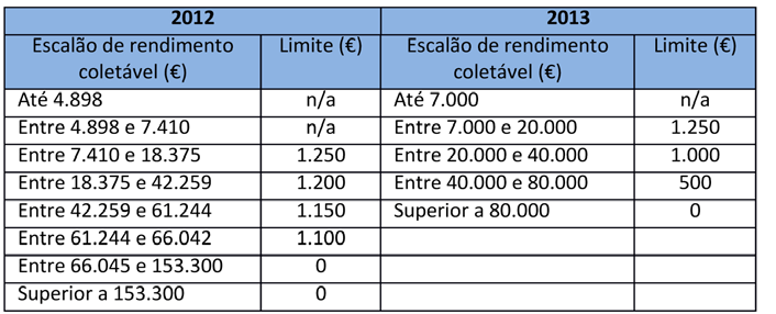 Taxa adicional de solidariedade - A taxa adicional de solidariedade 2,5% (introduzida em 2012) passa a ser aplicada sobre o rendimento que exceder 80.