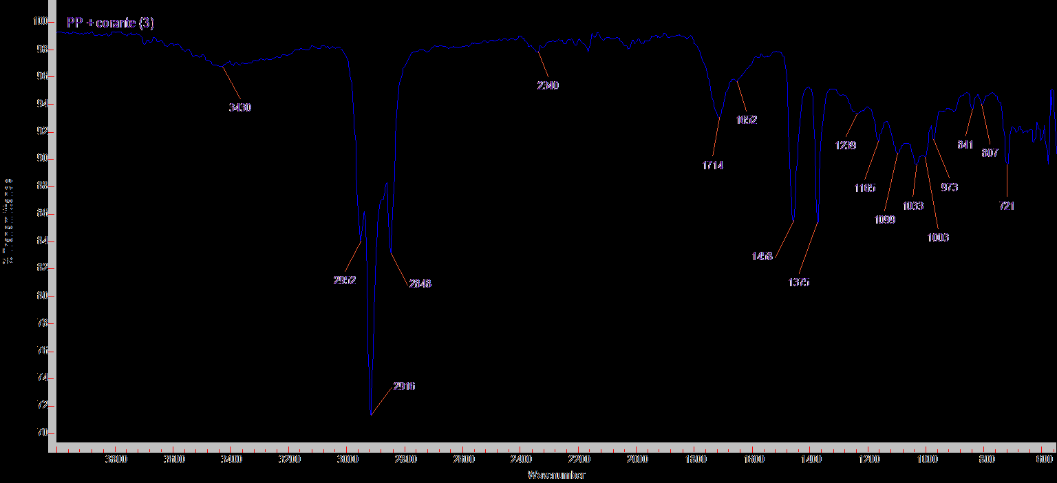 Figura A.1 Espectro FTIR de amostras dos cones suporte de mudas com a) 3 meses, b) 6 meses e c) 9 meses de idade.