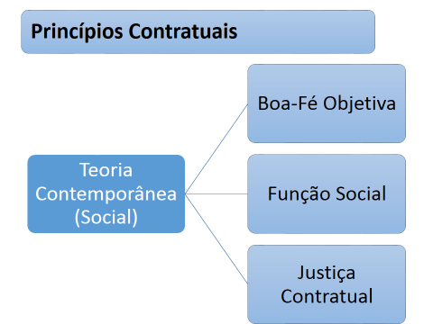 TEMA 5: DIREITO DOS CONTRATOS: PARTE GERAL EMENTÁRIO DE TEMAS: Parte Geral de Contratos: Princípios contratuais. Teoria Contemporânea. Princípio da Boa-fé objetiva.