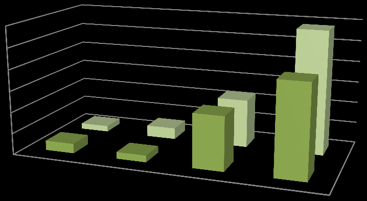 Acidentes de origem elétrica em Portugal Ano de 214 3 25 2 15 1 5 Óbitos Feridos Graves Feridos Ligeiros Desalojados 212 23 16 126 216 213 14 27 114 291 Fig.