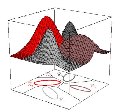 Superfícies de Decisão 71 Superfícies de decisão para um classificador linear: 2 classes