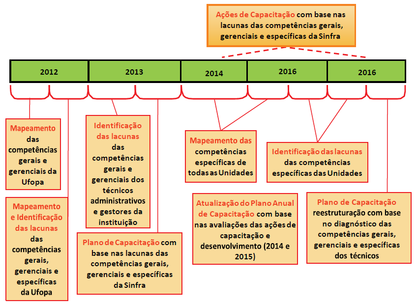 metodologia com uso de análise documental, grupos focais, entrevistas, grupos de validação semântica e validação de conteúdo, mapeou: 7 (sete) competências institucionais; 8 (oito) competências