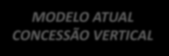 MODELO ATUAL CONCESSÃO VERTICAL A Concessionária administra e opera a via e realiza o transporte. Exerce monopólio dentro de sua área de atuação somente a concessionária pode transportar.