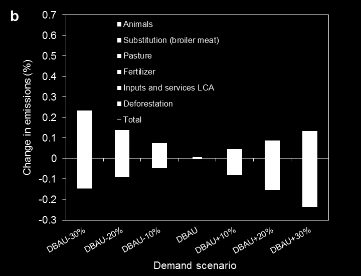 Resultados: Análise de sensibilidade: CLD and DLD Mudança pecentual nas