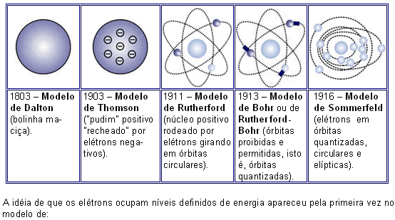 Química F 3 2 - -Assinale a proposição incorreta. A)Para Dalton, o átomo era uma bolinha maciça, indivisível.
