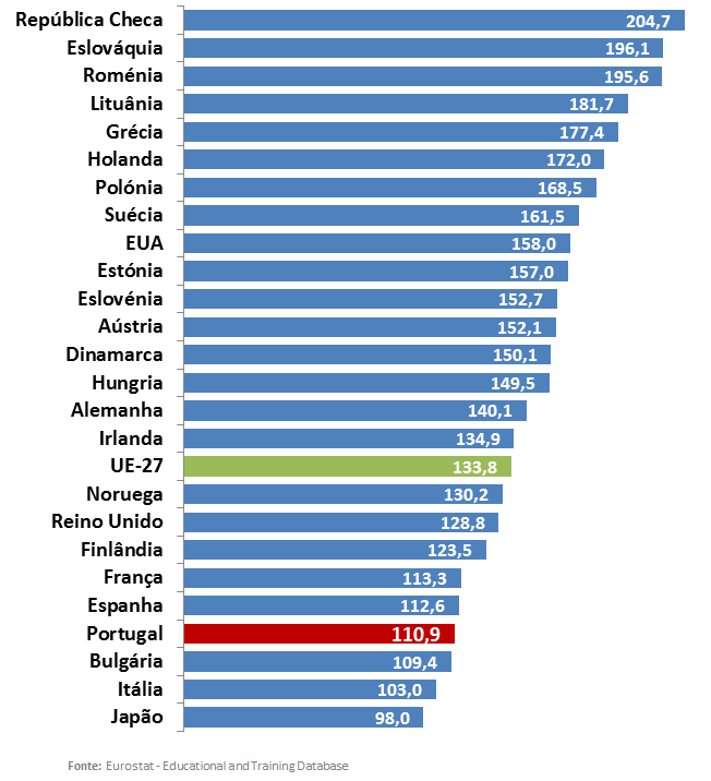 Figura 10 Taxa de crescimento do número de inscritos no ensino superior 1998/2012 (Índice base=100 em 1998) Esta discrepância no valor da taxa de crescimento do número de inscritos aconteceu de 1998