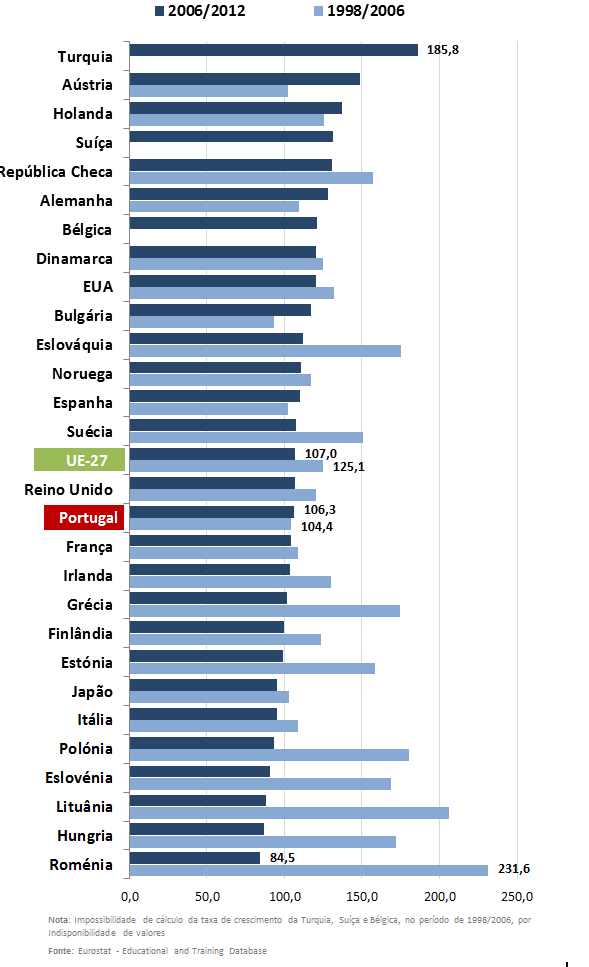 Figura 11 Taxa de crescimento do número de inscritos no ensino superior 1998/2006 e 2006/2012 (índice base=100 no ano de início de cada período) À semelhança da UE-27, Portugal revela