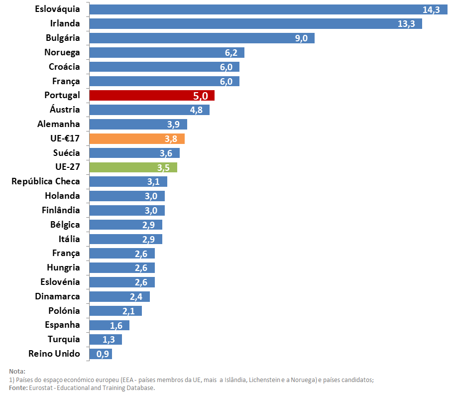 Portugal acompanhou a tendência dos territórios da União Europeia para o crescimento da percentagem de inscritos no ensino superior a estudar noutro país europeu.