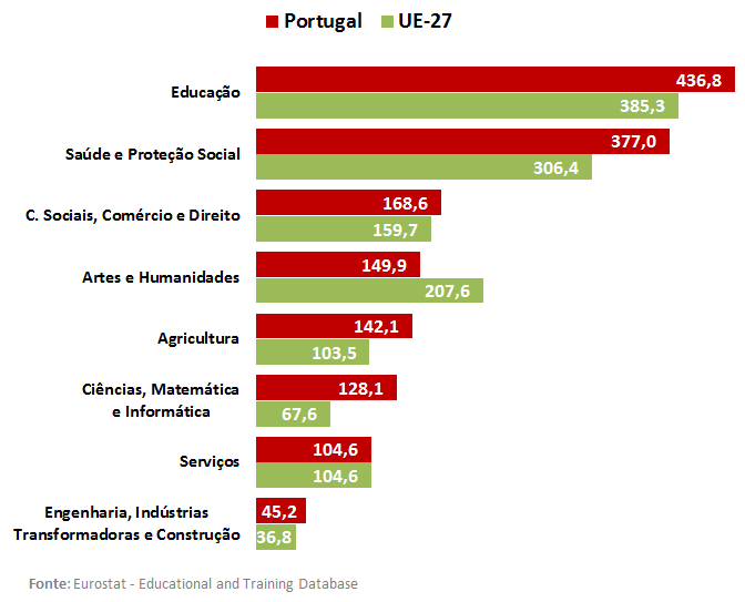 Figura 47 Taxa de crescimento do número de diplomas no ensino superior, segundo as áreas de educação e formação: Portugal vs.