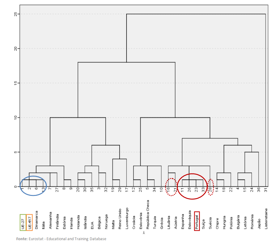 revela que as ligações mais fortes são, como seria de esperar, entre os agregados europeus (par UE- 17 - UE-27) e que Portugal se encontra dele dissociado, numa posição algo afastada (Figura 50).