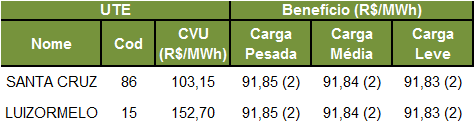 4ª semana operativa 21/11 a 27/11/2015 1ª semana operativa 28/11 a 04/12/2015 Nordeste - CMO (R$/MWh) 332,70 354,14 354,14 354,14 354,14 354,14 354,14 21,44 0,00 0,00 0,00 0,00 0,00 Figura 8 -