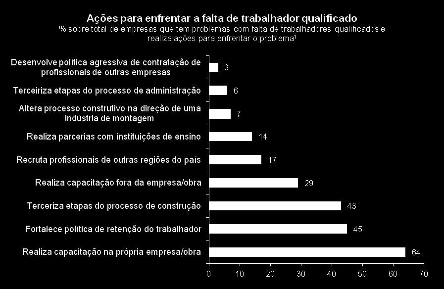 Penetração de processos industrializados na construção civil ainda é muito baixa 89% das empresas da construção civil afirmam que a falta de trabalhador qualificado é um problema para a empresa 94%