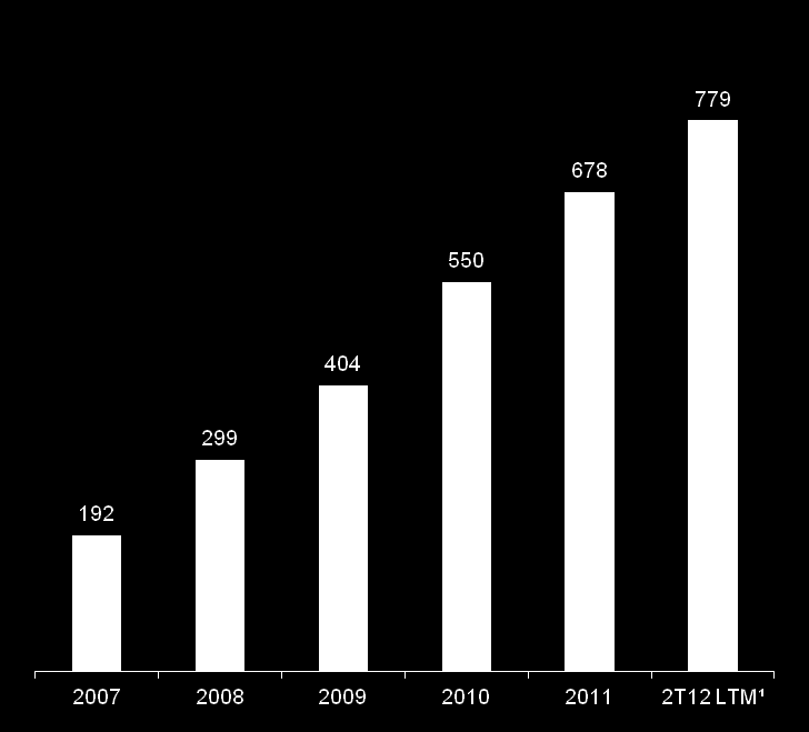 Mills Performance financeira Mills tem um excelente histórico de desempenho financeiro com o crescimento da receita de 37% a.a. e do EBITDA de 68% a.a. nos últimos cinco anos.