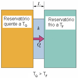 18.12 Mecanismo de Transferência de Calor Existem três mecanismos de transferência de calor: condução, convecção e radiação.