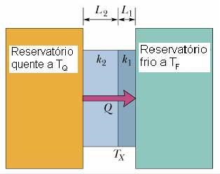 Condução Através de uma Placa Composta A figura ao lado mostra uma placa composta, constituída de dois materiais diferentes de espessura L 1 e L 2 e diferentes condutividades térmicas k 1 e k 2.