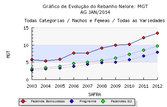 Evolução