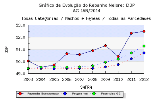 Evolução