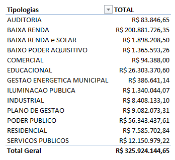 Eficiência Energética Histórico