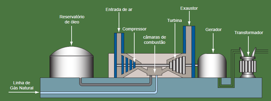 11 característica básica de termelétricas a ciclo combinado é a operação conjunta de turbinas movidas a gás e a vapor.