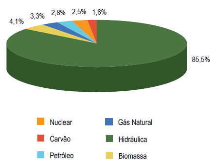 Figura 5 - Participação do gás natural na oferta primária de energia no Brasil em 2007.