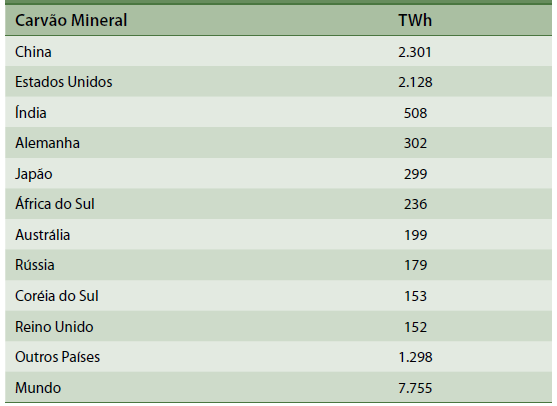 17 responsável pela geração de 7,9 TWh, a partir da operação de usinas termelétricas que estão localizadas na região Sul.