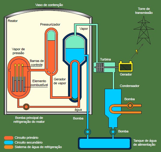 19 rapidamente, manifesta-se como luz. Nas usinas termonucleares ela é liberada lentamente e aquece a água existente no interior dos reatores a fim de produzir o vapor que movimenta as turbinas.