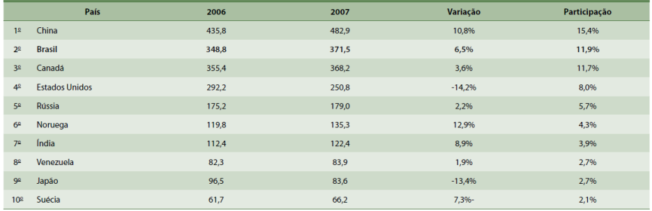Figura 18 - Maiores consumidores de energia hidrelétrica (2006 e 2007) em TWh.