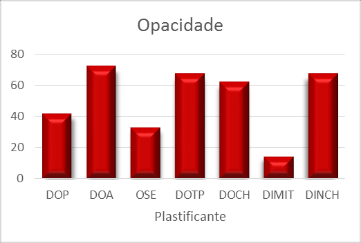 (a) (b) (c) Figura 6 Avaliação de cor nas peças injetadas (a) Yellow e White Index, (b) L.a.b, (c) brilho, opacidade e claridade Através dos gráficos acima verifica-se que os parâmetros de cor