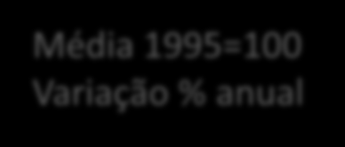 PIB Agropecuário Dentro da porteira Média 1995=100 Variação % anual PIB Agropecuário (R$ bilhões) 189,6 193,01 197,76 168,4 6,3% 163,3-3,1% 173,7 6,3% 180,5 3,9%