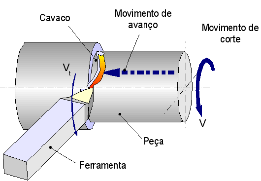 ESTUDO DOS CAVACOS Cavaco é o material removido do tarugo pela ferramenta