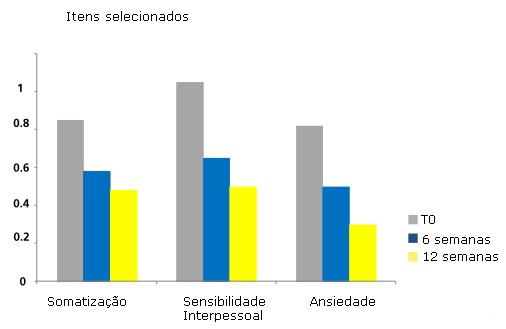 A Escala de Ansiedade de Hamilton (HAM-A) é um instrumento utilizado para avaliar a gravidade da ansiedade. Esse questionário consiste em 14 itens baseado em sintomas e somatização.