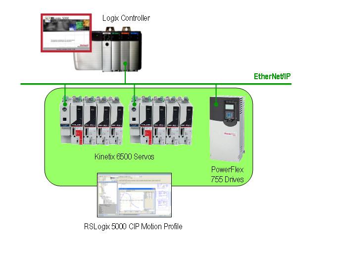 Integração de Drives & ServoDrives