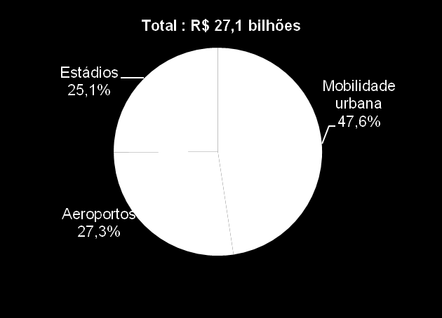 12 cidades sediarão a Copa do Mundo 2014 no Brasil, demandando investimentos em mobilidade urbana, aeroportos e