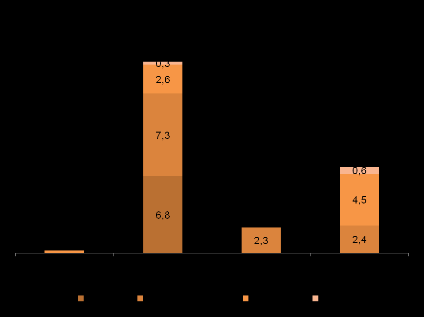 As obras relacionadas aos eventos Copa e Olimpíadas representaram 20% da receita no 2T12 Receita 2T12 R$ 41,9 milhões Outros 24% Copa