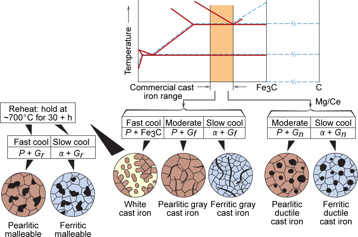 Temperatura Produção de ferros fundidos Adapted from Fig.11.5, Callister & Rethwisch 8e. Reaq.: manter a Faixa comercial dos ferros fundidos Resf. rápido Moderado Resf. lento Moderado Resf.