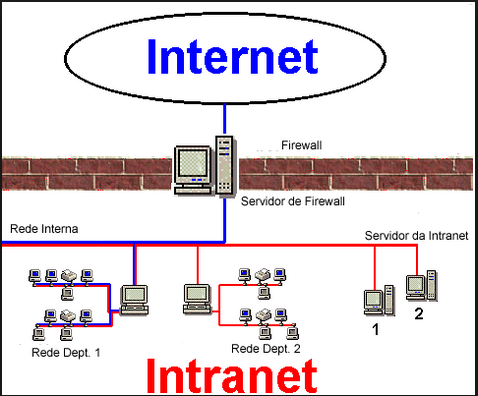 computadores privativa que utiliza as mesmas