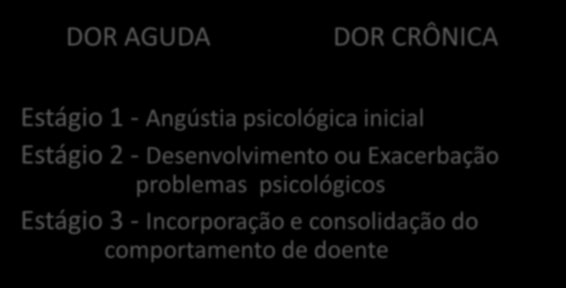 Instauração do Processo DOR AGUDA DOR CRÔNICA Estágio 1 - Angústia psicológica inicial Estágio 2 -