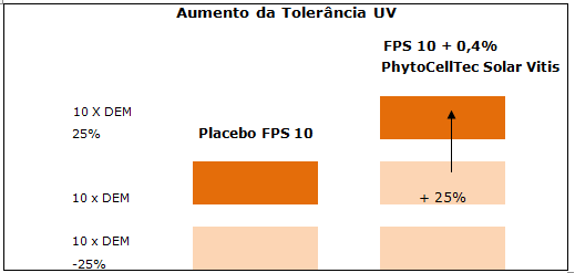 PhytoCellTec - Solar Vitis o índice manteve-se no mesmo nível, ou seja, ele conteve completamente o efeito nocivo dos raios UVA/B. 4.