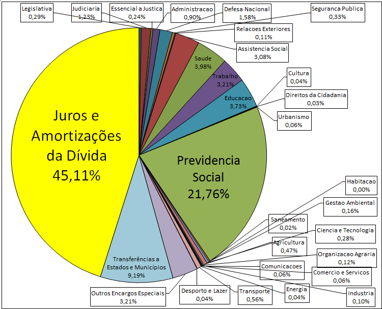 Fonte: SIAFI Elaboração: AUDITORIA CIDADÃ DA DÍVIDA