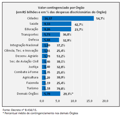 CORTES DE R$ 70 BILHÕES: DECRETO 8.456/2015 Além destes cortes feitos pelo Dec. 8.456, outro corte foi efetuado por meio do Dec.