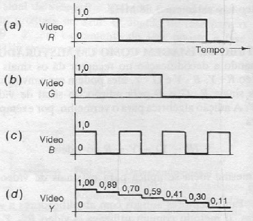 STV 22 SET 2008 6 O SINAL Y PARA LUMlNÂNCIA o sinal de luminância, que contém as variações de brilho da informação de imagem o sinal Y é formado pela adição dos sinais de vídeo primários vermelho,