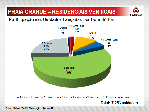Praia Grande A cidade aparece na segunda colocação em volume de unidades lançadas, com 7.253 imóveis. Produtos de 2 e 3 dormitórios totalizaram 81,3% da produção dos últimos três anos, com 4.